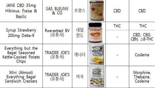 마약류 등 위해성분 확인 제품