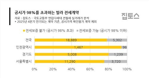 2025년 4분기 공시가 98%를 초과하는 빌라 전세계약 현황