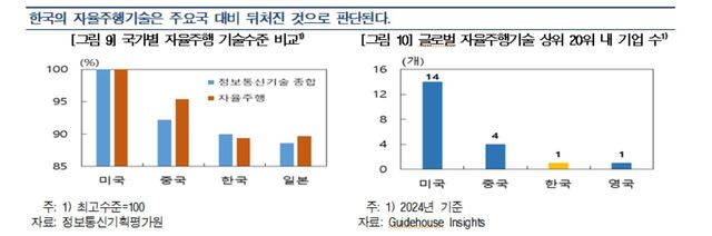 한국 자율주행기술 주요국 비교 