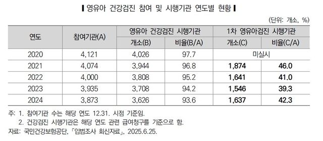 영유아 1차 건강검진 수검률 55% 그쳐…검진기관도 감소세 - 2