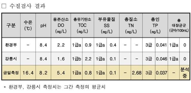 평창 도암댐 첫날 수질 검사 결과