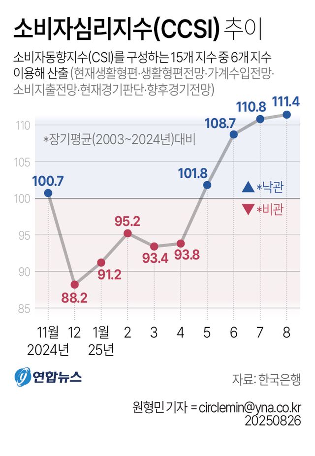 [그래픽] 소비자심리지수(CCSI) 추이