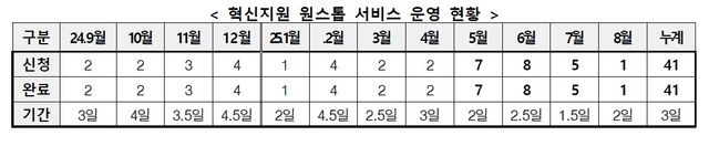 [이정문 의원실 제공. 재판매 및 DB 금지]