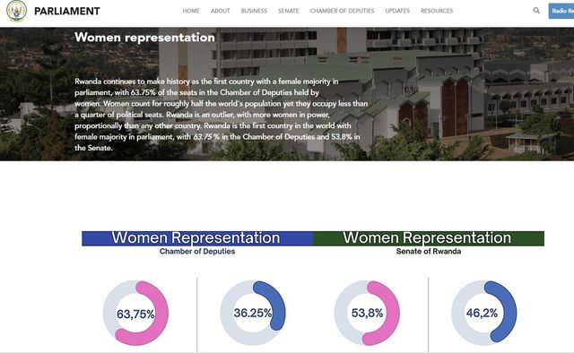 르완다 국회 상·하원(왼쪽이 하원) 여성 의원 비율 그래프
