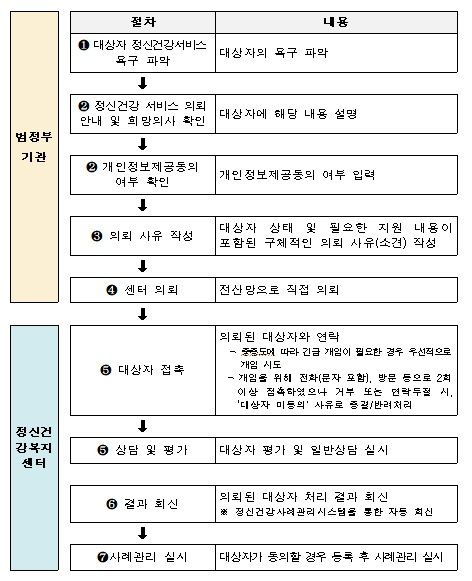 범정부기관-정신건강복지센터 간 의뢰·연계 절차