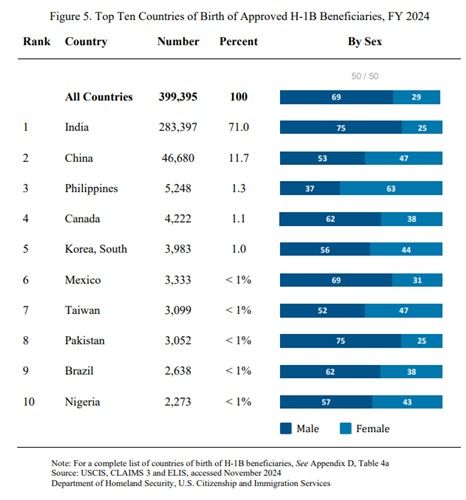 미국 H-1B 비자 청원 승인 받은 근로자들의 출신국가