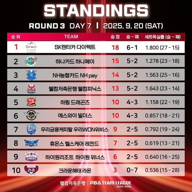 20일자 PBA 팀리그 3라운드 순위표