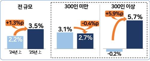 상용근로자 사업체 규모별 월평균 임금총액 인상률 변화