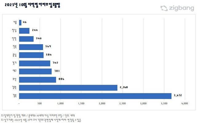 2025년 10월 지역별 아파트 입주 물량