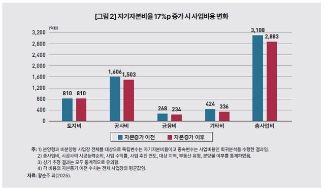 자기자본비율 3%→20% 증가시 사업비용 변화
