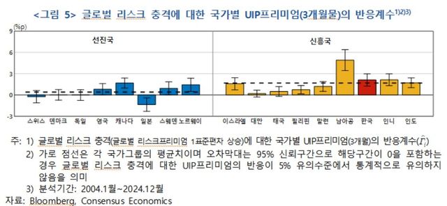 글로벌 리스크 충격에 따른 국가별 UIP프리미엄 반응계수