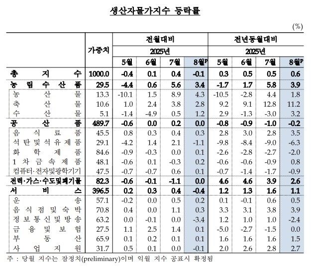 생산자물가지수