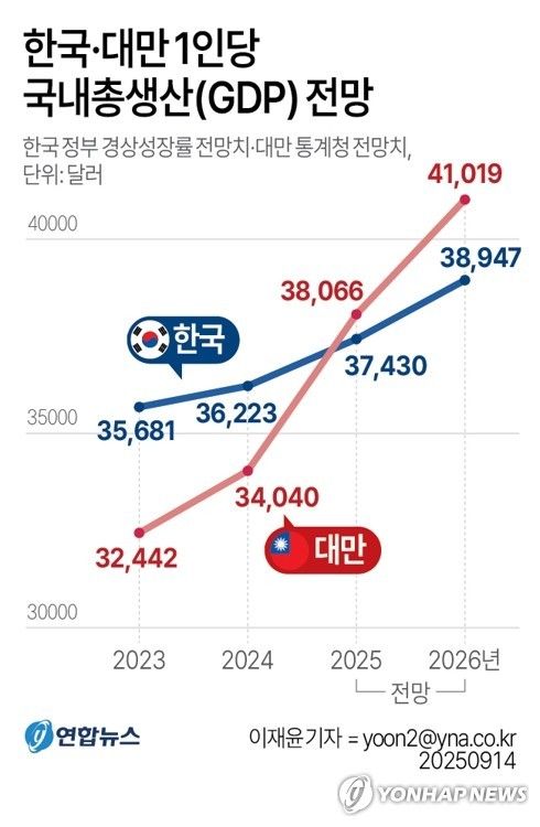 한국·대만 1인당 GDP 전망