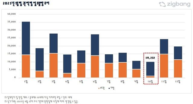 2025년 월별·권역별 입주 물량 추이