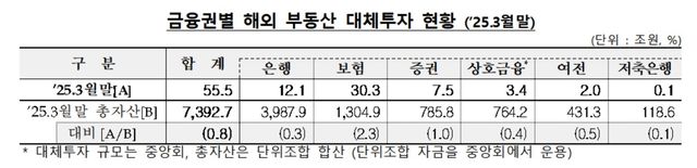 금융권 해외 부동산 대체투자 현황