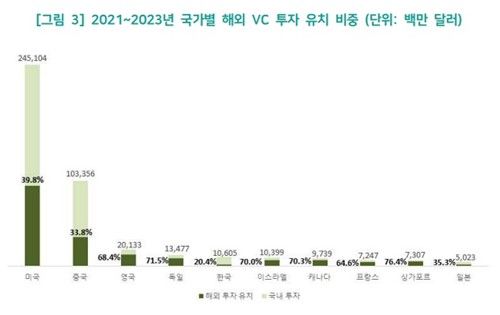국가별 해외 벤처 캐피털 투자 유치 비중