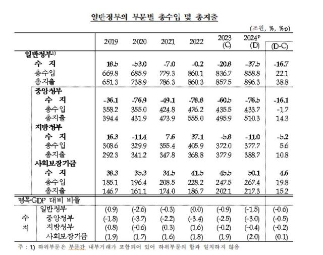 일반정부 2024년 수지