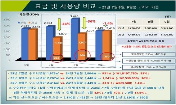 태백시시설관리공단, 물 사용량 절감 