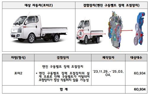 리콜 대상 자동차(현대차 포터2)