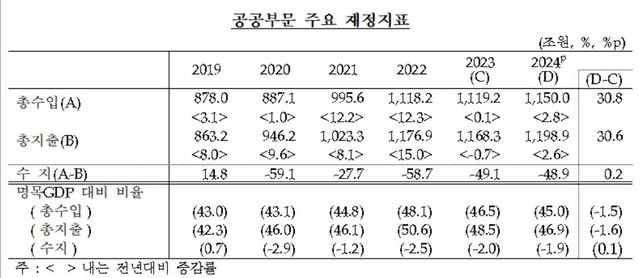 공공부문 수지 추이
