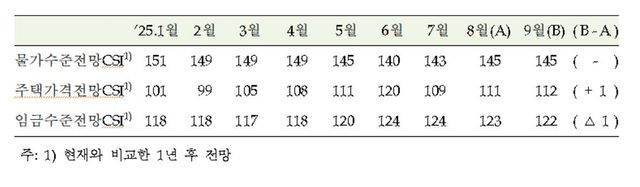 주택가격전망CSI 등 추이