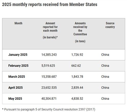 2025년 대북 정제유 공급량