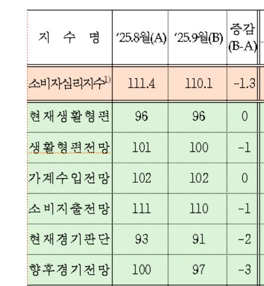 소비자심리지수(CCSI) 항목별 추이