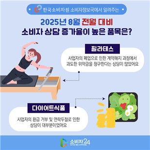 "지난달 필라테스·다이어트식품 상담 급증…휴가철 영향" - 2