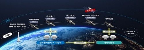 차세대 첨단위성 글로벌 혁신 규제자유특구 사업모델