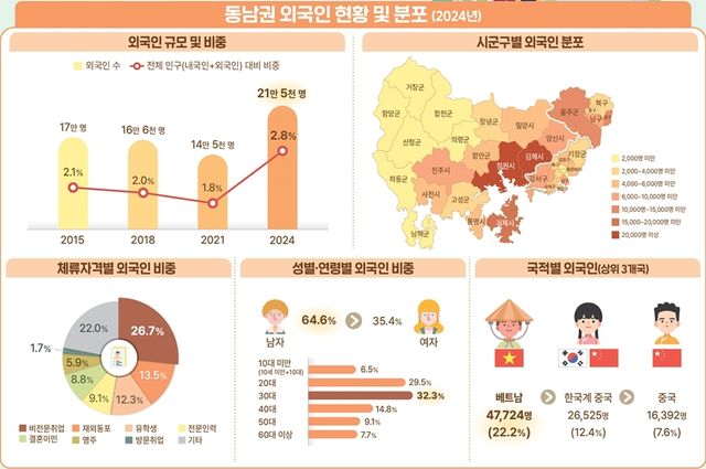 동남권 외국인 현황 인포그래픽