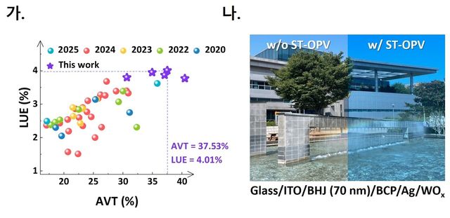 평균 가시광 투과율과 광 이용 효율 그래프와 투과율 사진