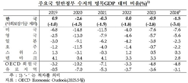 주요국 일반정부 수지 GDP대비 비율 비교