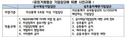 공정거래법상 기업집단 사전 규제