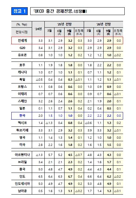 [기획재정부 제공. DB 및 재판매 금지]