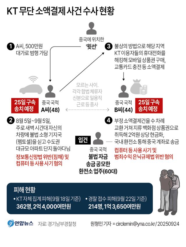[그래픽] KT 무단 소액결제 사건 수사 현황