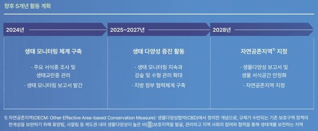 유한양행, 미호강 생물다양성 증진 활동 현황 발표