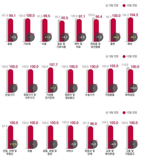 전월 대비 10월 광고경기전망지수(KAI) - 업종별