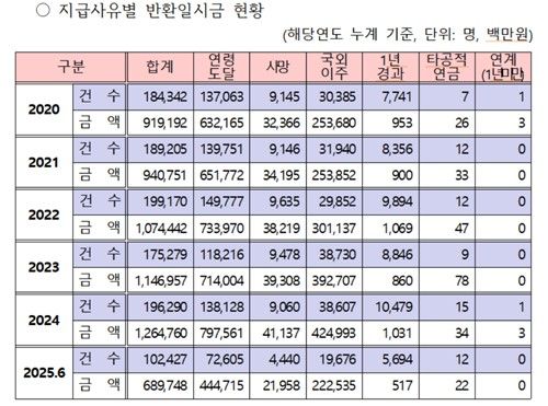 올 상반기 국민연금 반환일시금 7천억원…수령인원 10만명 넘어 - 2