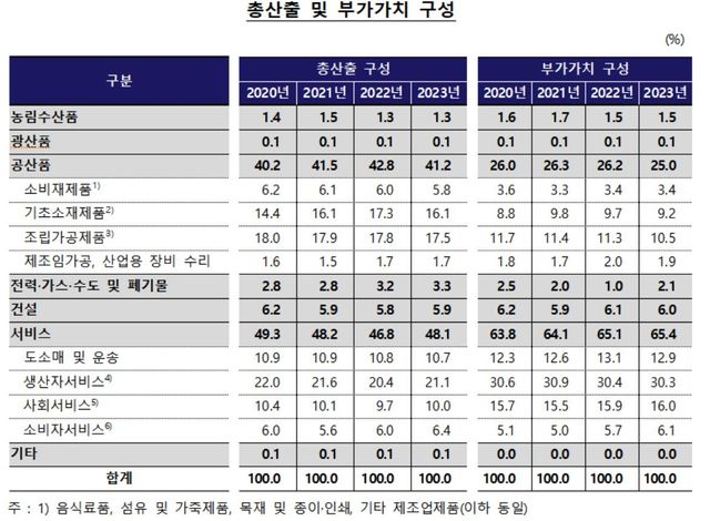총산출 및 부가가치 구성
