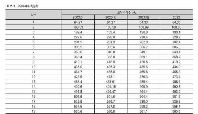 고유 주파수 측정치 