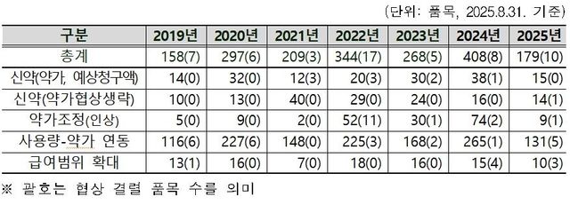 약가 협상 결과 현황