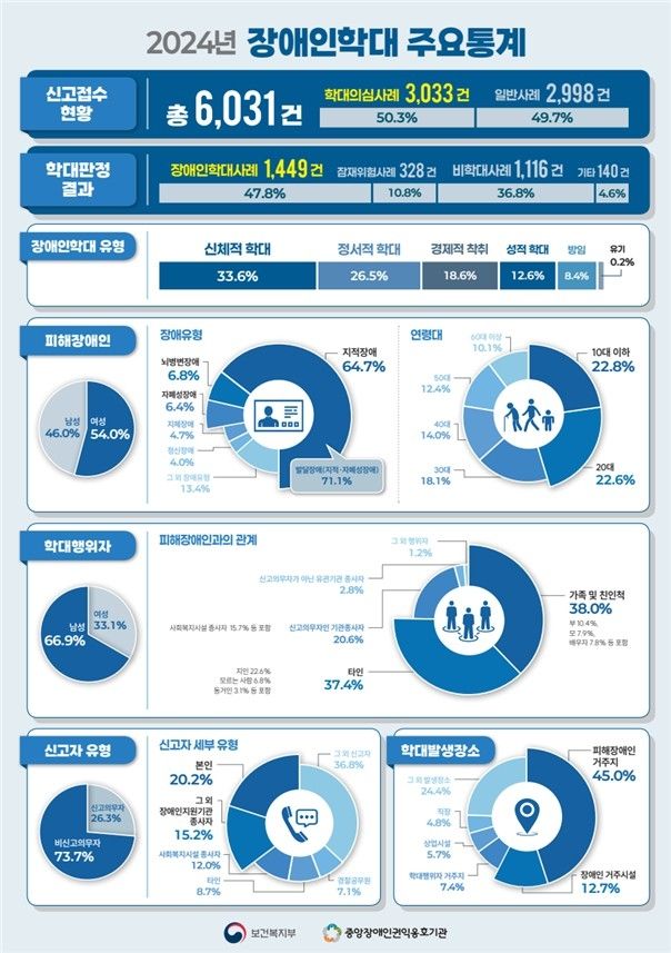 2024년 장애인학대 주요 통계