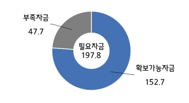 중소기업 추석 자금 확보 현황(단위 백만원)