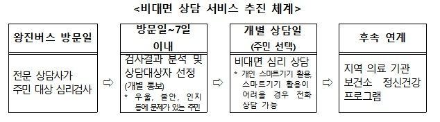 비대면 정신건강 상담 서비스