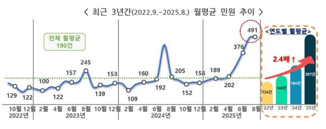 최근 3년간 숙박업소 관련 민원 추이