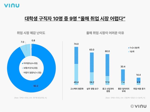 올해 취업 시장 어렵다