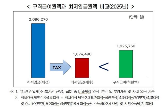 구직급여월액과 최저임금월액 비교 