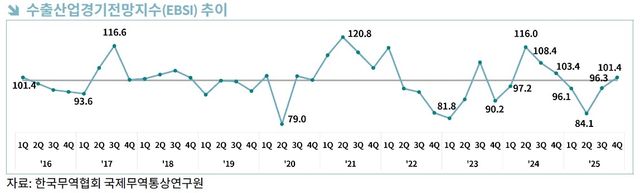 수출산업경기전망지수(EBSI) 추이
