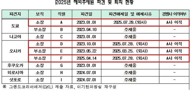 GKL 해외주재원 파견 및 퇴직 현황