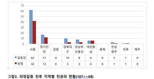 의정갈등 전후 지역별 전공의 현황